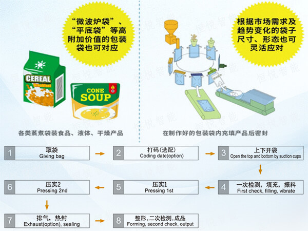  給袋式全自動食品午夜精品福利视频工作原理流程圖