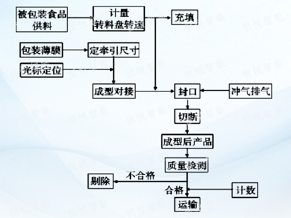 全自動立式午夜精品福利视频工作流程
