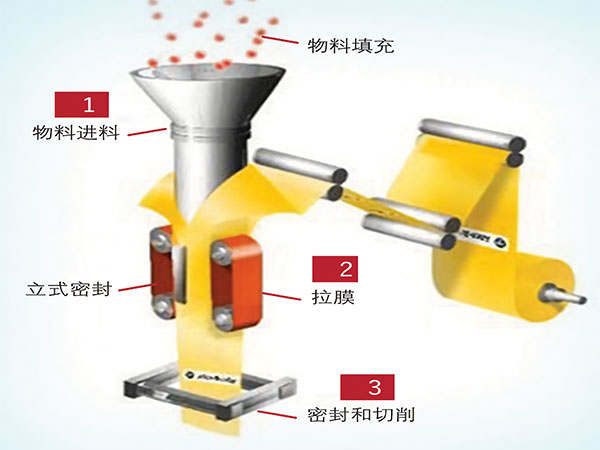 薄膜製袋立式自動午夜精品福利视频工作原理
