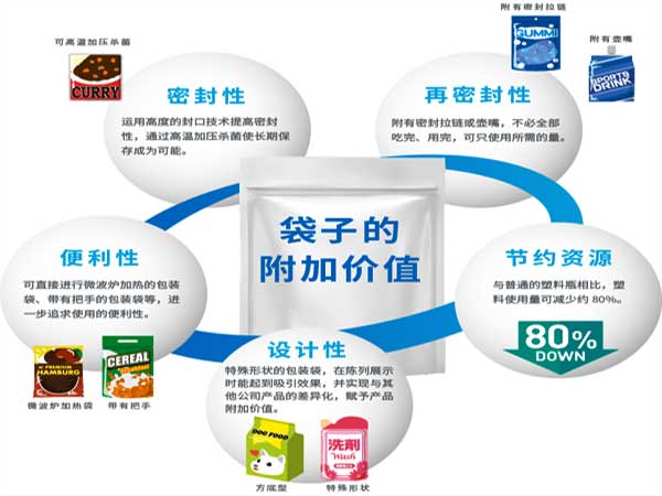 給袋式粉劑午夜精品福利视频采用的預製袋型